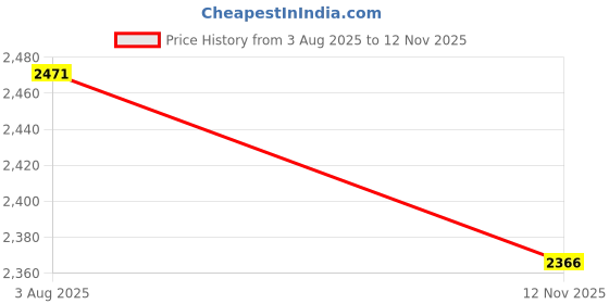 amazon.in van heusen Women's Cotton Casual Sweater van heusen Price History Graph from 3 Aug 2025 to 12 Nov 2025