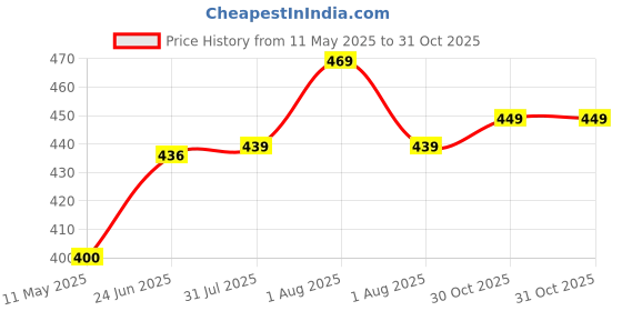 amazon.in van heusen Women's Cotton Comfort Fit Printed Anti-Bacterial Hipster (Pack of 2) (Colors and Prints May Vary) van heusen Price History Graph from 11 May 2025 to 31 Oct 2025