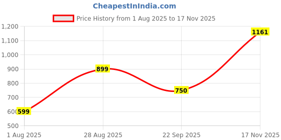 amazon.in van heusen Women's Cotton Crew Neck Sweatshirt van heusen Price History Graph from 1 Aug 2025 to 17 Nov 2025