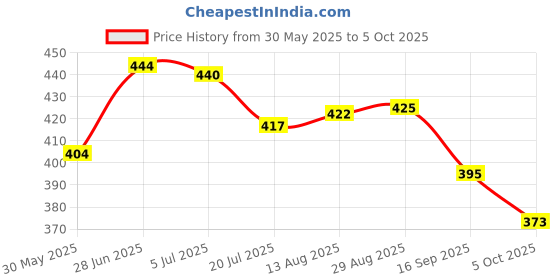 amazon.in van heusen Women's Cotton Hipster van heusen Price History Graph from 30 May 2025 to 4 Oct 2025