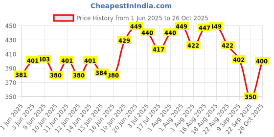 amazon.in van heusen Women's Cotton Hipster van heusen Price History Graph from 1 Jun 2025 to 26 Oct 2025