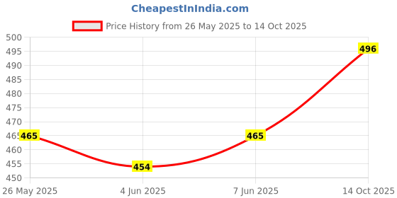 amazon.in van heusen Women's Cotton Non-Padded Bra van heusen Price History Graph from 26 May 2025 to 14 Oct 2025
