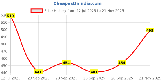 amazon.in van heusen Women's Cotton Non-Padded Bra van heusen Price History Graph from 12 Jul 2025 to 21 Nov 2025