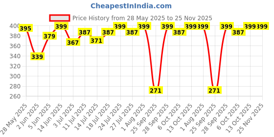 amazon.in van heusen Women's Cotton Non-Padded Bra van heusen Price History Graph from 28 May 2025 to 24 Nov 2025