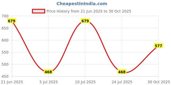 amazon.in van heusen Women's Cotton Non-Padded Bra van heusen Price History Graph from 21 Jun 2025 to 30 Oct 2025
