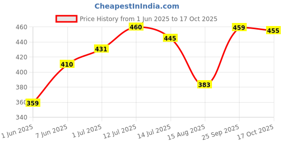 amazon.in van heusen Women's Cotton Non-Padded Bra van heusen Price History Graph from 1 Jun 2025 to 17 Oct 2025