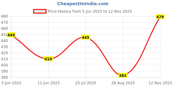 amazon.in van heusen Women's Cotton Non-Padded Bra van heusen Price History Graph from 5 Jun 2025 to 12 Nov 2025