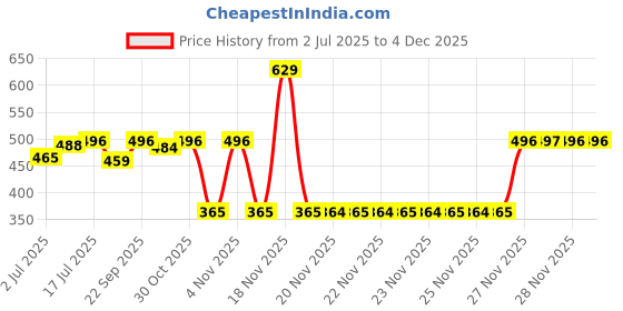amazon.in van heusen Women's Cotton Non-Padded Wireless Light Impact Sports Bra - Anti Bacterial, Full Coverage van heusen Price History Graph from 2 Jul 2025 to 3 Dec 2025