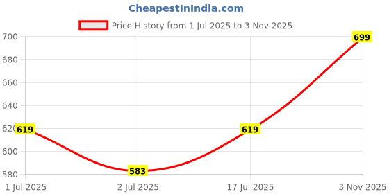 amazon.in van heusen Women's Cotton Padded Bra van heusen Price History Graph from 1 Jul 2025 to 3 Nov 2025