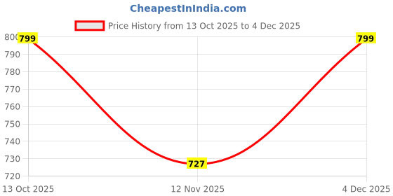 amazon.in van heusen Women's Cotton Padded Wireless Racerback Medium Impact Sports Bra - Anti Bacterial, Full Coverage van heusen Price History Graph from 13 Oct 2025 to 4 Dec 2025