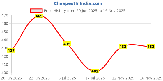 amazon.in van heusen Women's Cotton Panty van heusen Price History Graph from 20 Jun 2025 to 16 Nov 2025
