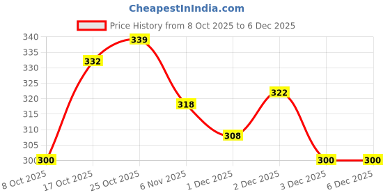 amazon.in van heusen Women's Cotton Regular Fit Anti Bacterial Tank Top - 100% Combed - Colour Fresh, Moisture Wicking van heusen Price History Graph from 8 Oct 2025 to 5 Dec 2025
