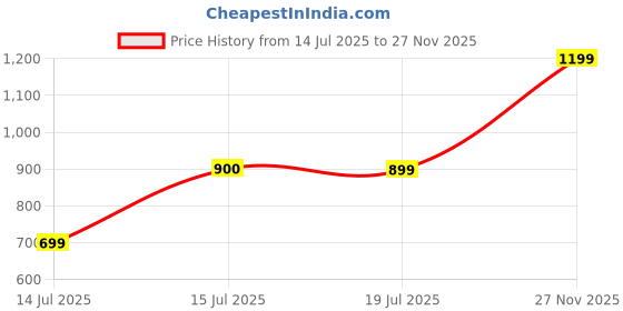 amazon.in van heusen Women's Cotton Regular Fit Blouse van heusen Price History Graph from 14 Jul 2025 to 27 Nov 2025