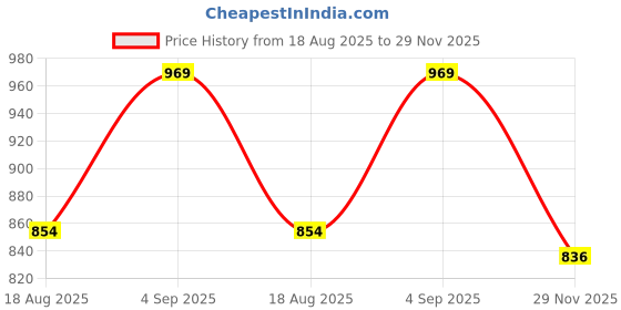 amazon.in van heusen Women's Cotton Regular Fit Blouse van heusen Price History Graph from 18 Aug 2025 to 29 Nov 2025