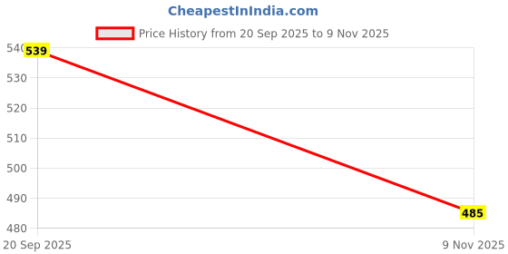 amazon.in van heusen Women's Cotton Regular Fit Half Sleeve Crew Neck Casual Regular Comfort Fit T-Shirt van heusen Price History Graph from 20 Sep 2025 to 9 Nov 2025