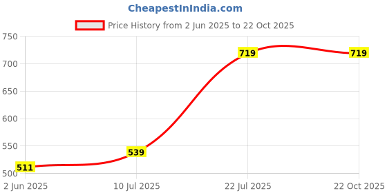 amazon.in van heusen Women's Cotton Regular Fit Polo T-Shirt van heusen Price History Graph from 2 Jun 2025 to 21 Oct 2025