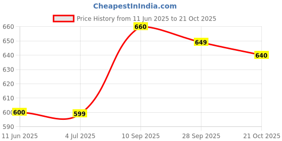amazon.in van heusen Women's Cotton Regular Fit Polo T-Shirt van heusen Price History Graph from 11 Jun 2025 to 21 Oct 2025