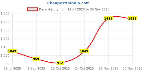 amazon.in van heusen Women's Cotton Regular Fit Shirt van heusen Price History Graph from 19 Jul 2025 to 28 Nov 2025