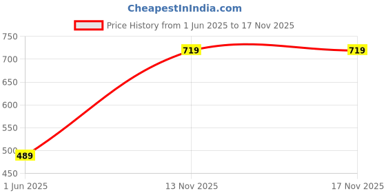 amazon.in van heusen Women's Cotton Regular Fit T-Shirt van heusen Price History Graph from 1 Jun 2025 to 16 Nov 2025
