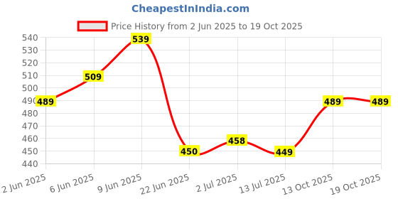 amazon.in van heusen Women's Cotton Regular Fit T-Shirt van heusen Price History Graph from 2 Jun 2025 to 17 Oct 2025
