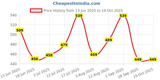 amazon.in van heusen Women's Cotton Regular Fit T-Shirt van heusen Price History Graph from 13 Jun 2025 to 18 Oct 2025