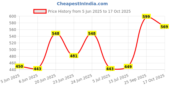 amazon.in van heusen Women's Cotton Regular Fit T-Shirt van heusen Price History Graph from 5 Jun 2025 to 17 Oct 2025