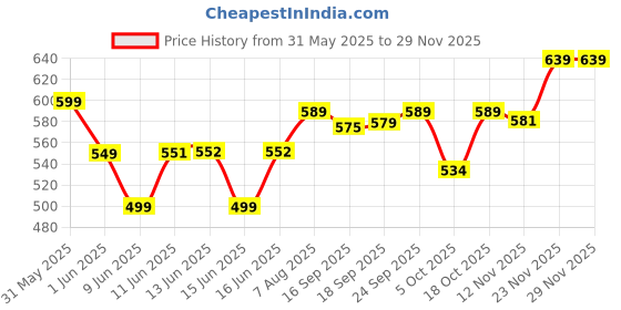 amazon.in Van Heusen Women's Cotton Regular Fit Vest van heusen Price History Graph from 31 May 2025 to 28 Nov 2025