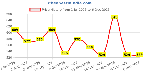amazon.in van heusen Women's Cotton Regular Fit Vest van heusen Price History Graph from 1 Jul 2025 to 4 Dec 2025