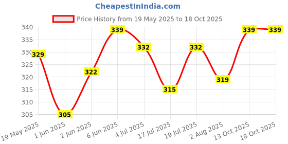 amazon.in van heusen Women's Cotton Relaxed Fit Camisole van heusen Price History Graph from 19 May 2025 to 18 Oct 2025