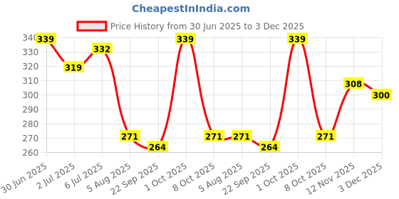 amazon.in van heusen Women's Cotton Relaxed Fit Camisole van heusen Price History Graph from 30 Jun 2025 to 3 Dec 2025