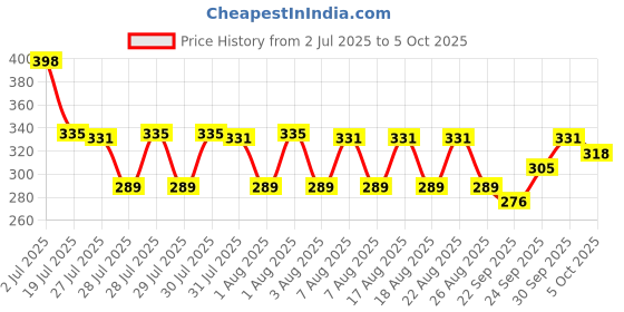amazon.in van heusen Women's Cotton Solid And Slub Hipster Briefs - Pack Of 2 van heusen Price History Graph from 2 Jul 2025 to 5 Oct 2025