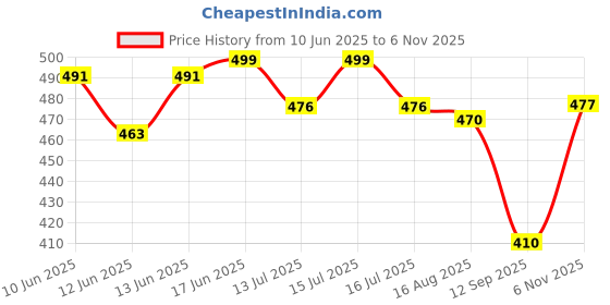 amazon.in van heusen Women's Cotton Solid And Slub Hipster Briefs - Pack Of 3 van heusen Price History Graph from 10 Jun 2025 to 6 Nov 2025