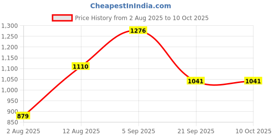 amazon.in van heusen Women's Cotton Solid Regular Fit Blouse van heusen Price History Graph from 2 Aug 2025 to 4 Oct 2025