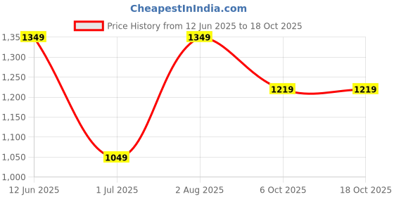 amazon.in van heusen Women's Cotton Solid Regular Fit Shirt van heusen Price History Graph from 12 Jun 2025 to 17 Oct 2025