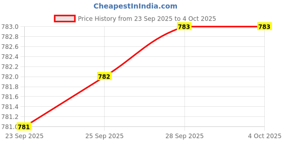 amazon.in van heusen Women's Cotton Solid Regular Fit T-Shirt van heusen Price History Graph from 23 Sep 2025 to 4 Oct 2025