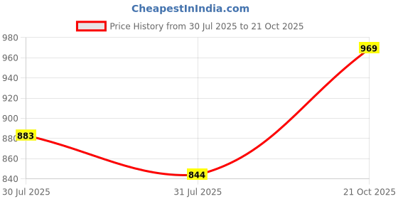 amazon.in van heusen Women's Cotton Solid Regular Fit Tops van heusen Price History Graph from 30 Jul 2025 to 21 Oct 2025