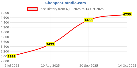 amazon.in van heusen Womens Cotton Standard Length Jacket van heusen Price History Graph from 6 Jul 2025 to 14 Oct 2025