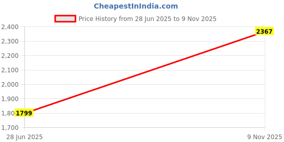 amazon.in van heusen Women's Cotton Striped Regular Fit Shirt van heusen Price History Graph from 28 Jun 2025 to 9 Nov 2025