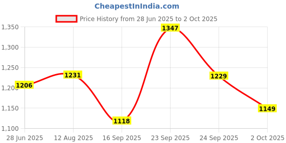 amazon.in van heusen Women's Cotton Top and Pant Set van heusen Price History Graph from 28 Jun 2025 to 2 Oct 2025