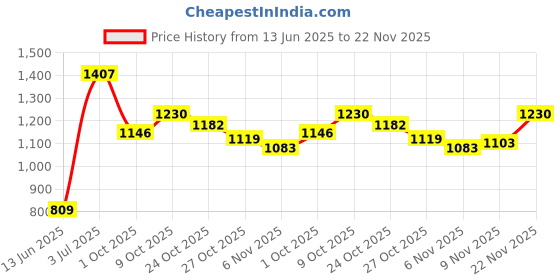 amazon.in van heusen Women's Cotton Top and Pant Set van heusen Price History Graph from 13 Jun 2025 to 22 Nov 2025