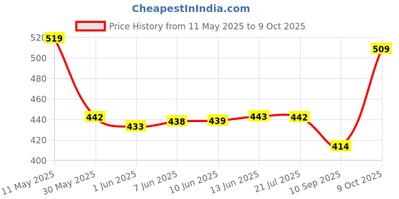 amazon.in van heusen Women's Empire Regular fit Vest Top van heusen Price History Graph from 11 May 2025 to 9 Oct 2025