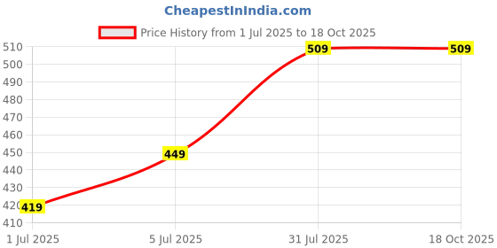 amazon.in van heusen Women's Empire Regular fit Vest Top van heusen Price History Graph from 1 Jul 2025 to 18 Oct 2025