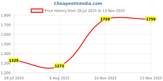 amazon.in van heusen Women's Floral Regular Fit Blouse van heusen Price History Graph from 28 Jul 2025 to 13 Nov 2025