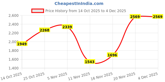 amazon.in van heusen Women's Handbag With Double Strap | Graphic Print | Office Bag van heusen Price History Graph from 14 Oct 2025 to 2 Dec 2025