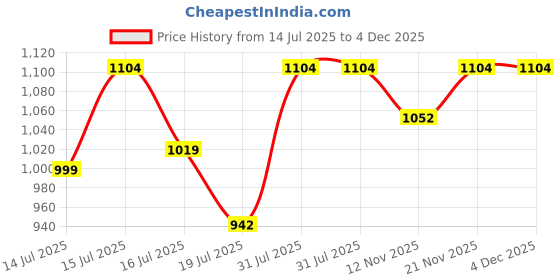 amazon.in van heusen Women's High Rise Athletic Track Pants van heusen Price History Graph from 14 Jul 2025 to 4 Dec 2025