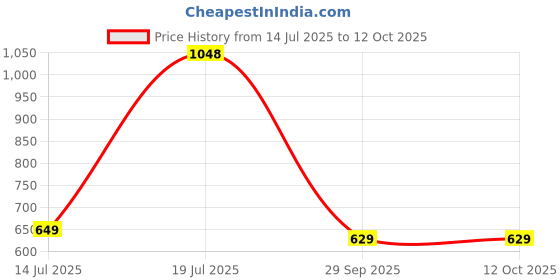amazon.in van heusen Women's High Rise Regular Fit Track Pants van heusen Price History Graph from 14 Jul 2025 to 12 Oct 2025