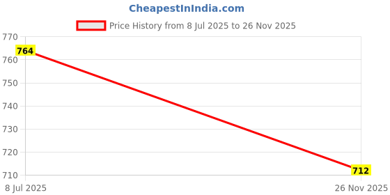 amazon.in van heusen Women's High Rise Regular Pants van heusen Price History Graph from 8 Jul 2025 to 26 Nov 2025