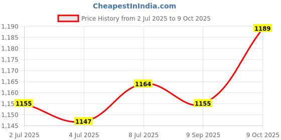 amazon.in van heusen Women's High Rise Regular Track Pants van heusen Price History Graph from 2 Jul 2025 to 9 Oct 2025