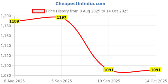 amazon.in van heusen Women's High Rise Regular Track Pants van heusen Price History Graph from 8 Aug 2025 to 14 Oct 2025