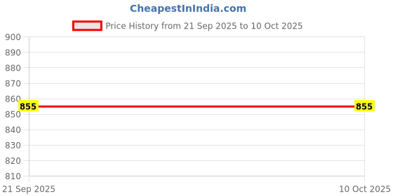 amazon.in van heusen Women's High Rise Relaxed Pants van heusen Price History Graph from 21 Sep 2025 to 9 Oct 2025